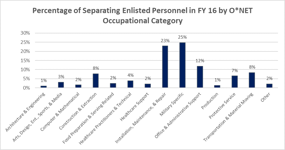 Percentage of Separating Enlisted Personnel in FY15 by O*NET Occupational Category